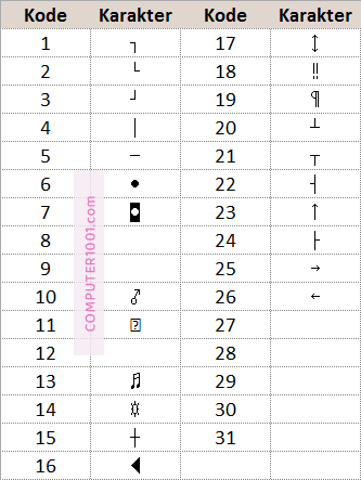 Daftar Kode Karakter CHAR Excel 1-31 Daftar Kode Karakter CHAR Excel 1-31