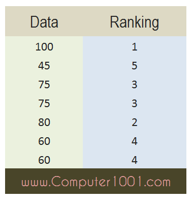 Cara Membuat Ranking atau Peringkat pada Data Excel Cara Membuat Ranking atau Peringkat pada Data Excel