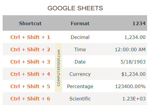 Shortcut Google Sheet Format Jenis Data