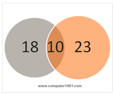 Basic Venn dengan teks pada irisan lingkaran diagram Basic Venn dengan teks pada irisan lingkaran diagram
