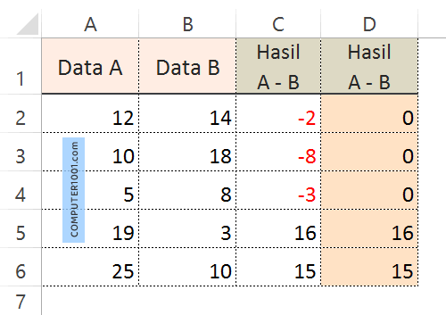Cara 1: Mengubah angka negatif Excel menjadi nol