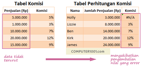 Contoh error data tabel tidak diurutkan pada logika TRUE VLOOKUP Contoh error data tabel tidak diurutkan pada logika TRUE VLOOKUP
