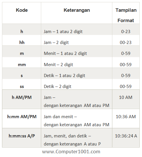 Kode untuk Format Jam, Menit, dan Detik Kode untuk Format Jam, Menit, dan Detik