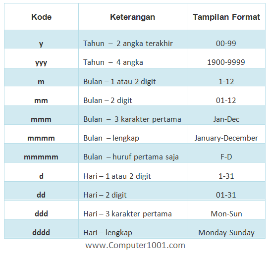 Kode untuk Format Tanggal (Hari, Bulan, dan Tahun) Kode untuk Format Tanggal (Hari, Bulan, dan Tahun)