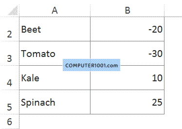 Data grafik dengan nilai negatif