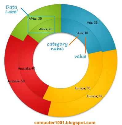 Doughnut Chart Excel dengan Data Label Category dan Value