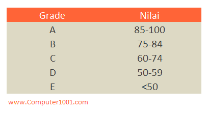 Tabel range nilai grade Tabel range nilai grade