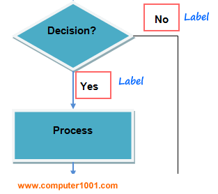 Label garis alir flowchart Label garis alir flowchart