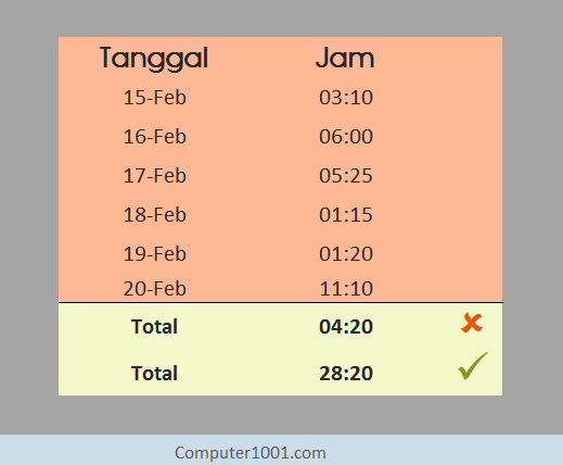 Menjumlah dan Mengurangkan Waktu yang Lebih dari 24 Jam di Excel Menjumlah dan Mengurangkan Waktu yang Lebih dari 24 Jam di Excel