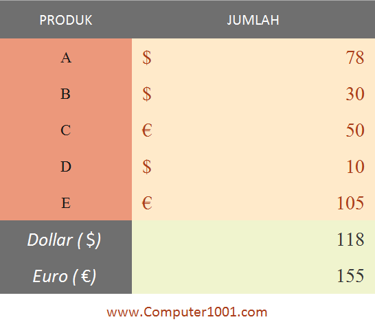 Cara Menjumlahkan Mata Uang yang Berbeda di Excel Cara Menjumlahkan Mata Uang yang Berbeda di Excel