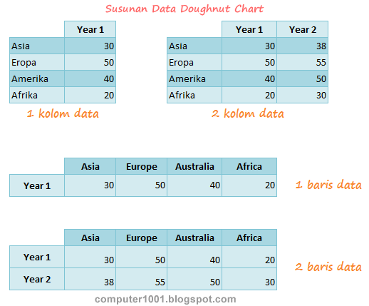 Susunan Data untuk Doughnut Chart dalam baris dan kolom