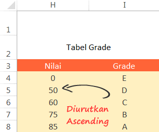Data tabel grade untuk Vlookup Data tabel grade untuk Vlookup