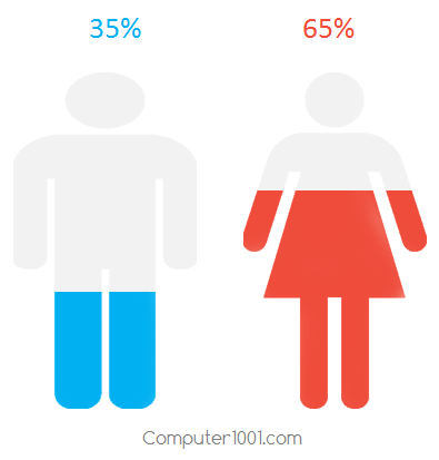 Tampilan akhir diagram kolom infografis gender Tampilan akhir diagram kolom infografis gender