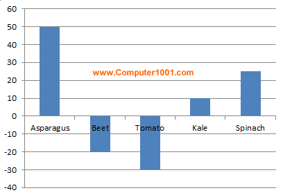 Tampilan diagram yang memiliki nilai negatif sebelum format data dan ubah posisi label