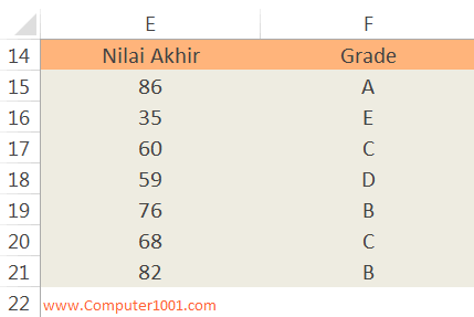 Tampilan Hasil Akhir contoh Fungsi IF Grade Excel Menggunakan Fungsi IF