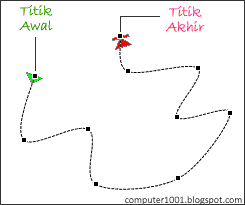 Titik awal dan Titik Akhir Motion Path Titik awal dan Titik Akhir Motion Path