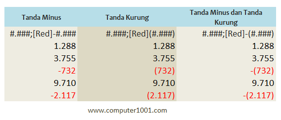 Variasi tampilan dan kode format angka negatif Excel Variasi tampilan dan kode format angka negatif Excel